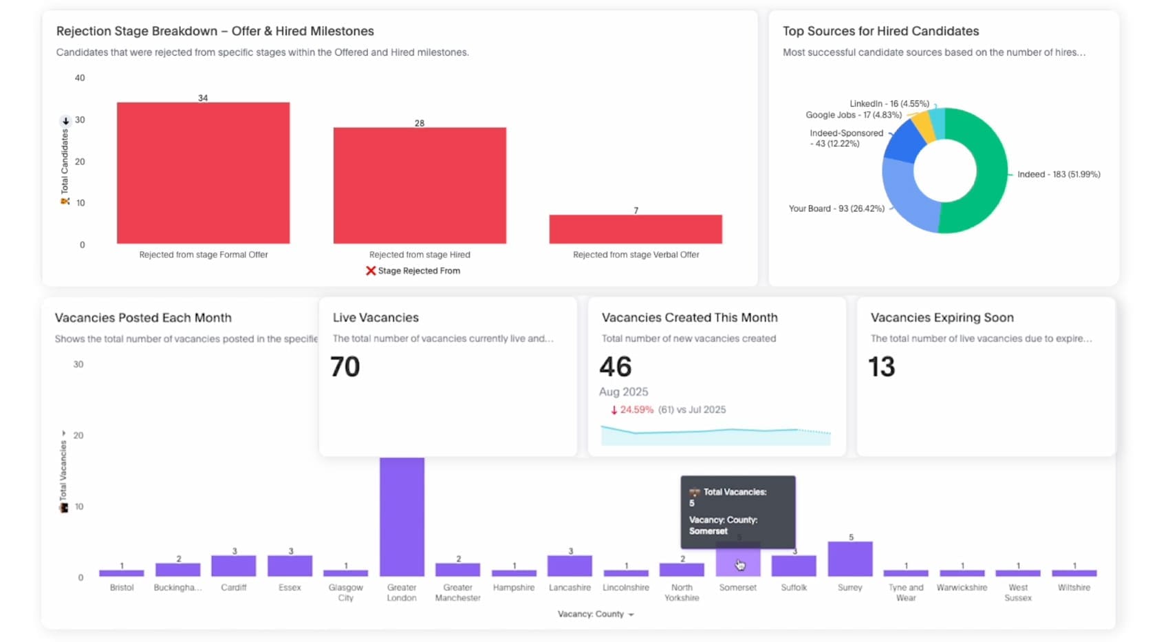 A screenshot of the reporting dashboard in Talos ATS, including some of the most popular reports senior HR leaders use on a day-to-day basis.