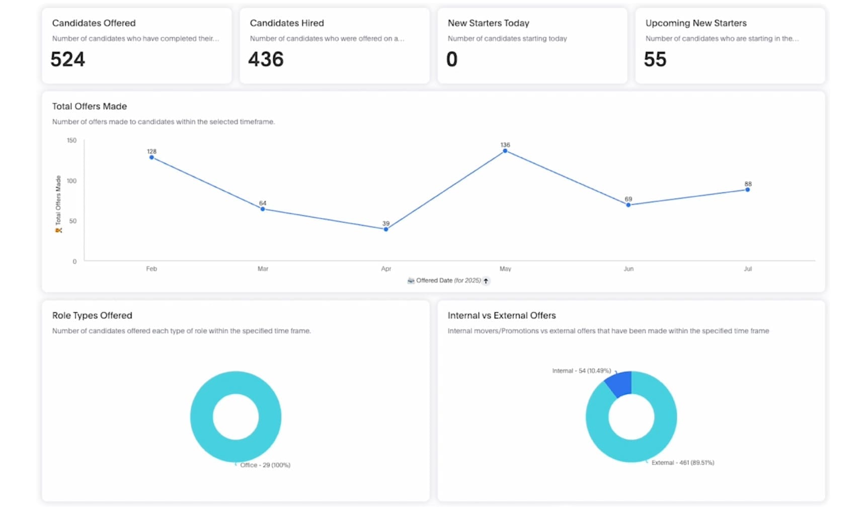 A screenshot of Talos360's reporting and dashboards feature showcasing the data-drill doiwn feature, allowing users to gain deeper insights into hiring data.